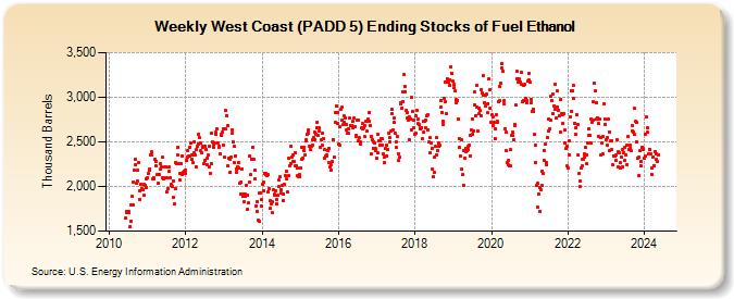 Weekly West Coast (PADD 5) Ending Stocks of Fuel Ethanol (Thousand Barrels)