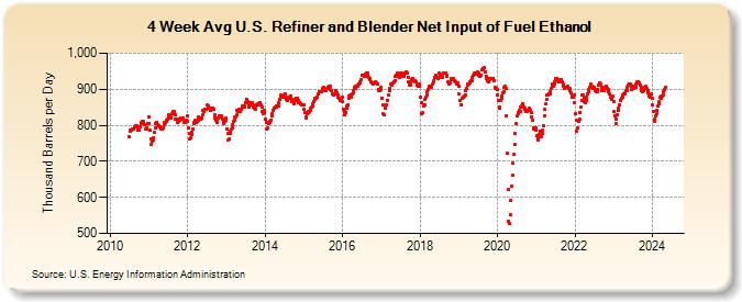 4-Week Avg U.S. Refiner and Blender Net Input of Fuel Ethanol (Thousand Barrels per Day)