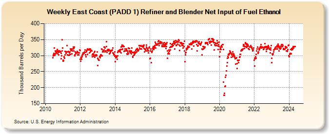 Weekly East Coast (PADD 1) Refiner and Blender Net Input of Fuel Ethanol (Thousand Barrels per Day)