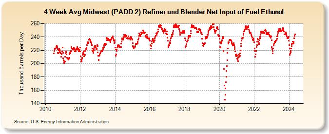 4-Week Avg Midwest (PADD 2) Refiner and Blender Net Input of Fuel Ethanol (Thousand Barrels per Day)