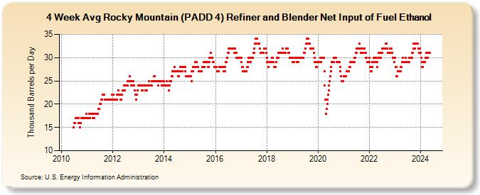 4-Week Avg Rocky Mountain (PADD 4) Refiner and Blender Net Input of Fuel Ethanol (Thousand Barrels per Day)