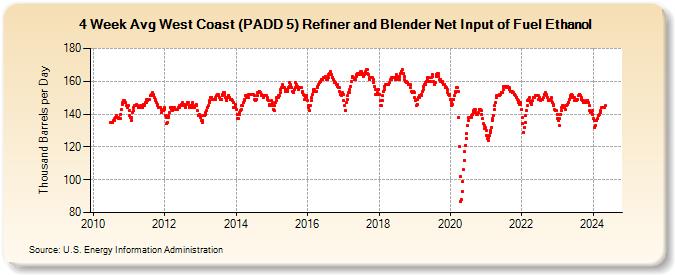 4-Week Avg West Coast (PADD 5) Refiner and Blender Net Input of Fuel Ethanol (Thousand Barrels per Day)