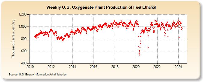 Weekly U.S. Oxygenate Plant Production of Fuel Ethanol  <b></b>(Thousand Barrels per Day<b></b>)