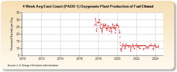 4-Week Avg East Coast (PADD 1) Oxygenate Plant Production of Fuel Ethanol (Thousand Barrels per Day)