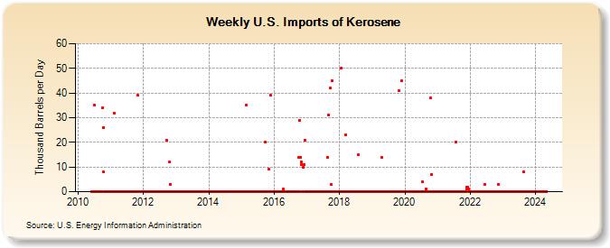 Weekly U.S. Imports of Kerosene (Thousand Barrels per Day)