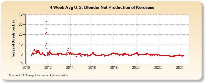 4-Week Avg U.S. Blender Net Production of Kerosene (Thousand Barrels per Day)