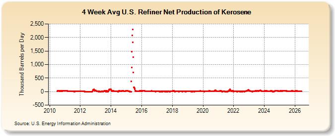 4-Week Avg U.S. Refiner Net Production of Kerosene (Thousand Barrels per Day)
