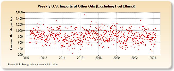 Weekly U.S. Imports of Other Oils (Excluding Fuel Ethanol) (Thousand Barrels per Day)