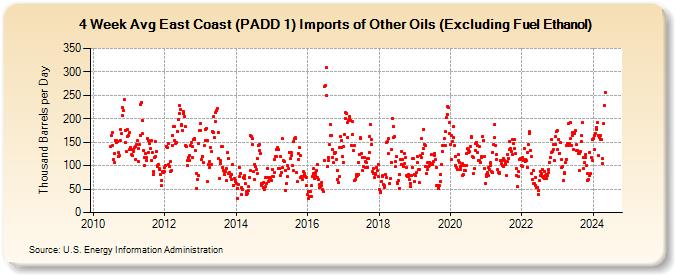 4-Week Avg East Coast (PADD 1) Imports of Other Oils (Excluding Fuel Ethanol) (Thousand Barrels per Day)