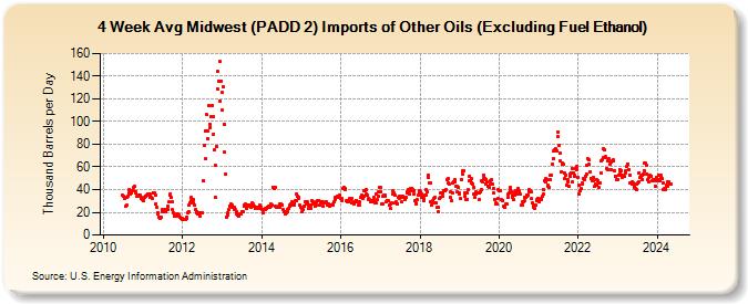 4-Week Avg Midwest (PADD 2) Imports of Other Oils (Excluding Fuel Ethanol) (Thousand Barrels per Day)