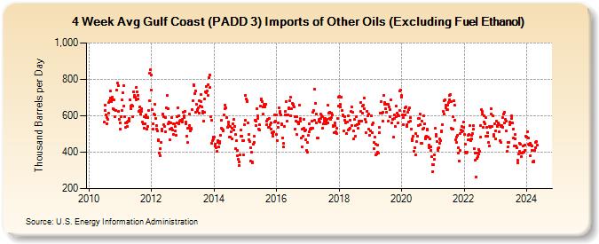 4-Week Avg Gulf Coast (PADD 3) Imports of Other Oils (Excluding Fuel Ethanol) (Thousand Barrels per Day)