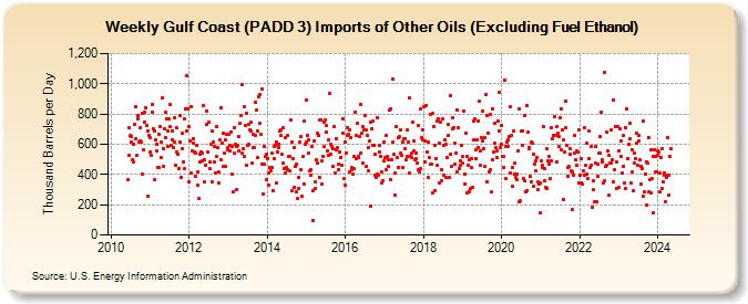 Weekly Gulf Coast (PADD 3) Imports of Other Oils (Excluding Fuel Ethanol) (Thousand Barrels per Day)