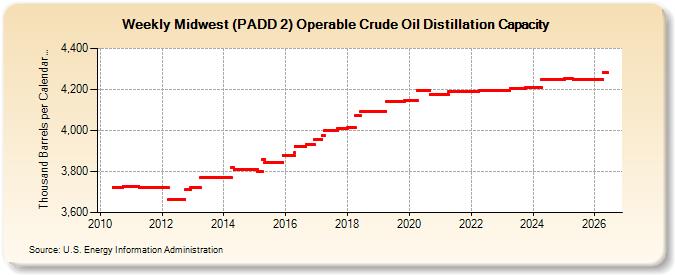 Weekly Midwest (PADD 2) Operable Crude Oil Distillation Capacity (Thousand Barrels per Calendar Day)