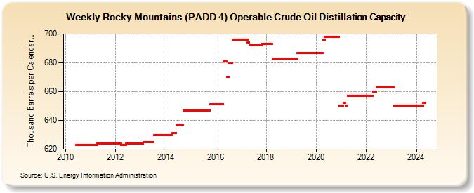 Weekly Rocky Mountains (PADD 4) Operable Crude Oil Distillation Capacity (Thousand Barrels per Calendar Day)
