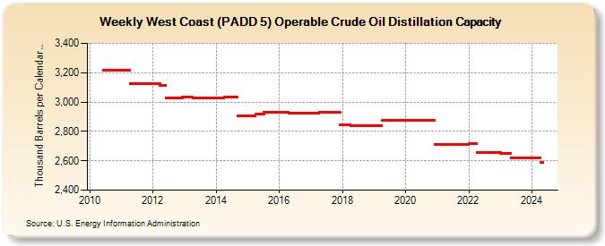 Weekly West Coast (PADD 5) Operable Crude Oil Distillation Capacity (Thousand Barrels per Calendar Day)