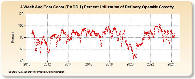 4-Week Avg East Coast (PADD 1) Percent Utilization of Refinery Operable Capacity (Percent)