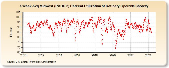 4-Week Avg Midwest (PADD 2) Percent Utilization of Refinery Operable Capacity (Percent)