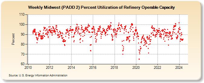 Weekly Midwest (PADD 2) Percent Utilization of Refinery Operable Capacity (Percent)