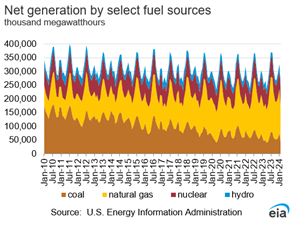 Net generation by select fuel sources