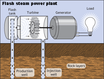 Flash Steam Power Plant