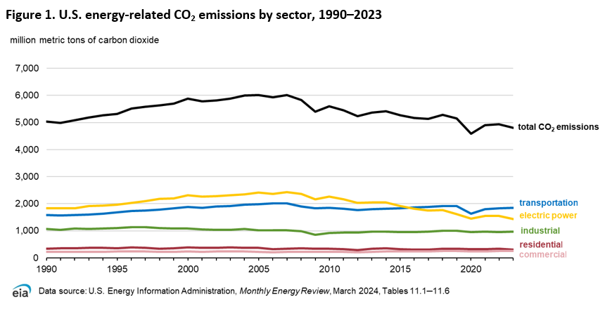 Figure 1. U.S. energy-related CO2 emissions by sector, 1990–2023
