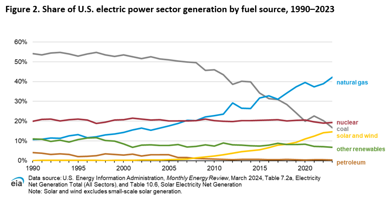 Figure 2. Share of U.S. electric power sector generation by fuel source, 1990–2023
