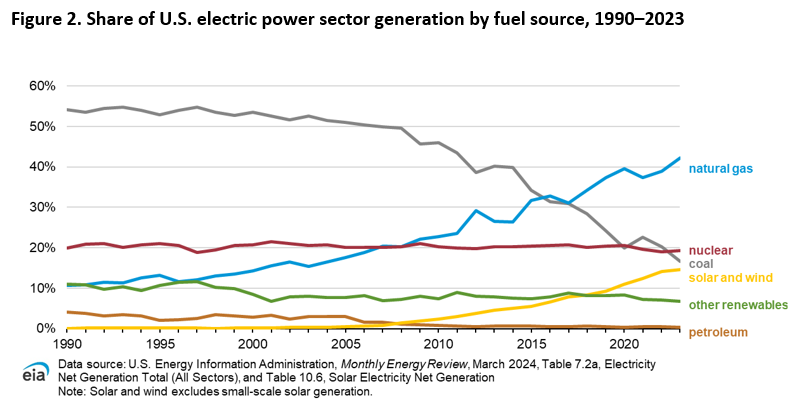 Figure 2. Coal production, stocks, and consumption