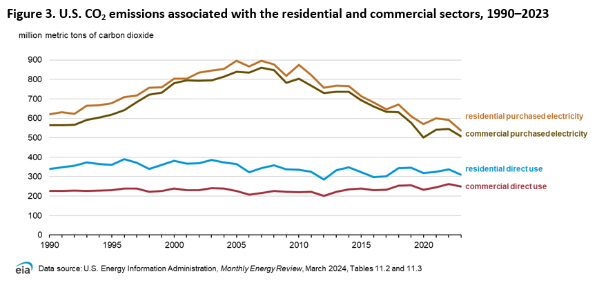 Figure 3. U.S. CO2 emissions associated with the residential and commercial sectors, 1990–2023