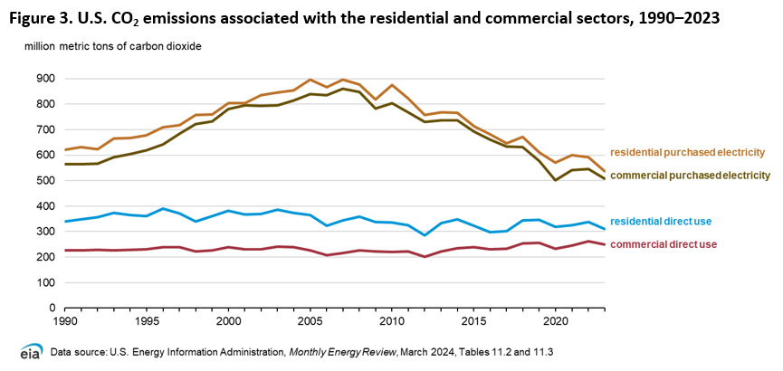 Figure 3. Annual percentage of U.S. electricity generation by source