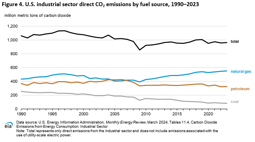 Figure 4. U.S. industrial sector direct CO2 emissions by fuel source, 1990–2023