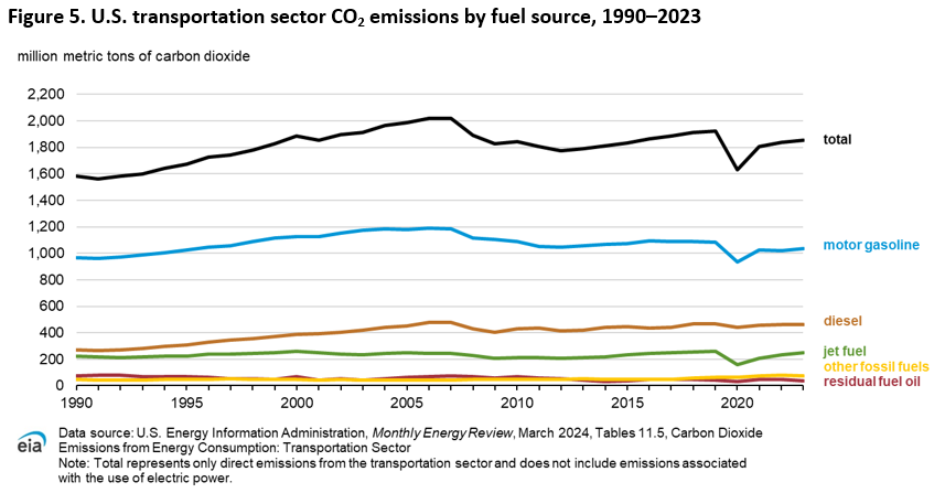Figure 5. U.S. transportation sector CO2 emissions by fuel source, 1990–2023