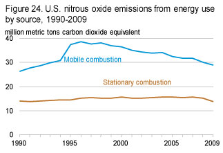 Nitrous Oxide Emissions from energy use by source, 1990-2009 