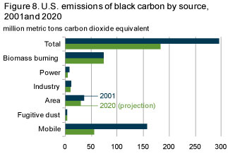 emissions of black carbon by source