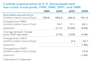 Carbon sequestration in U.S. forest lands and harvested wood pools, 1990, 2005, 2007, and 2008