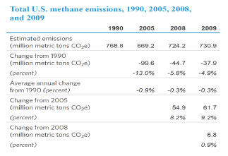 Total U.S. methane emissions, 1990, 2005, 2008, and 2009