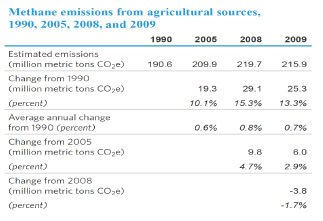 Methane emissions from agricultural sources, 1990, 2005, 2008, and 2009