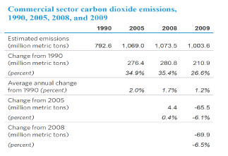 Commercial sector carbon dioxide emissions, 1990, 2005, 2008, and 2009