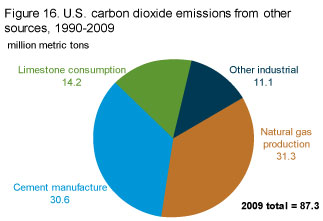 Other carbon dioxide emissions sources