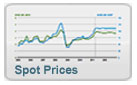 chart titled Spot Prices