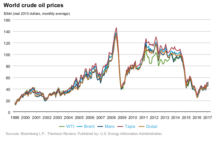 Gas Prices Chart From 2000 To 2012