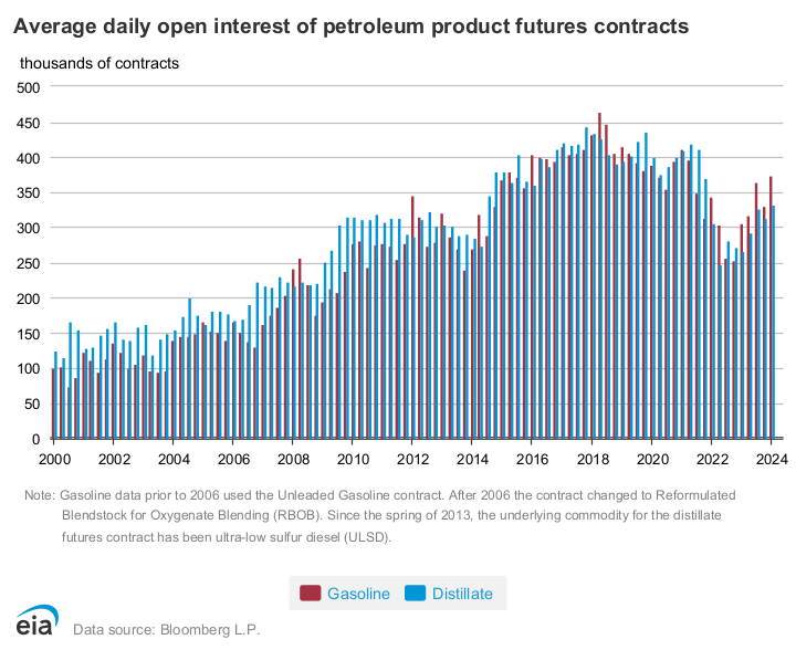 Open interest in gasoline and distillate futures contracts increased as more participants entered the market 