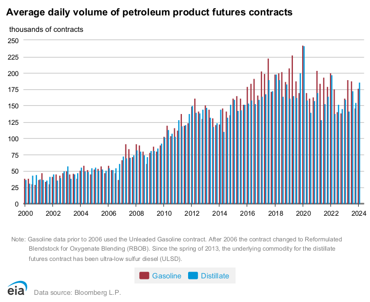 Trading volumes of gasoline and distillate futures contracts grew substantially over the past decade 