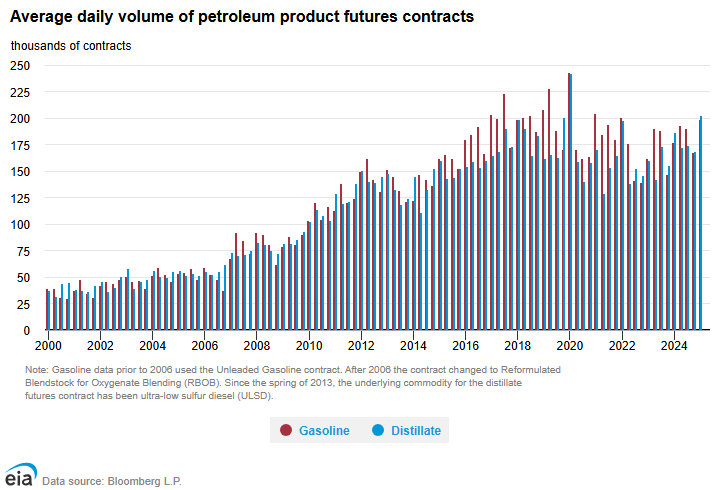 Trading volumes of gasoline and distillate futures contracts grew substantially over the past decade 