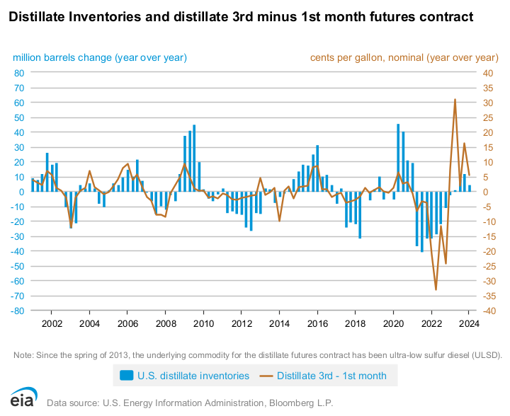 The shape of the distillate futures curve spread is related to changes in distillate inventories 