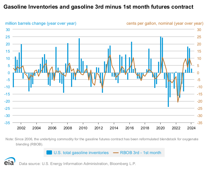The shape of the gasoline futures curve spread is related to changes in gasoline inventories 