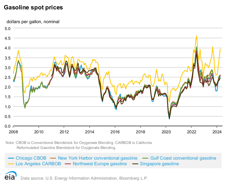 Gasoline spot prices