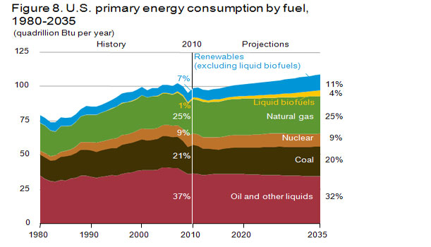 Image of chart of projected U.S. primary energy consumption by fuel.