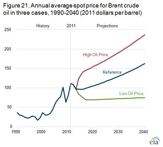 The 2003 World Forecasts of Ships, Boats and Floating Structures Export Supplies (Oct 22, 2003)