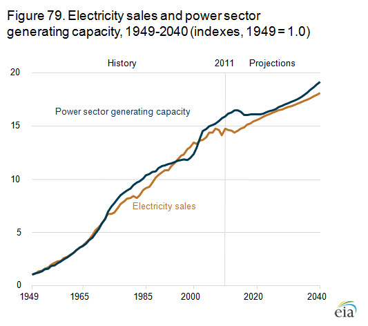 Coal in yellow. From the US-EIA.