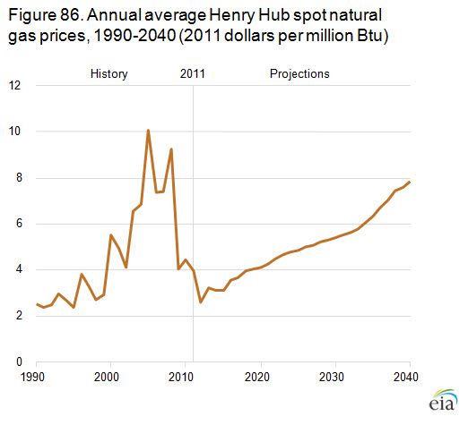 Annual average Henry Hub spot prices